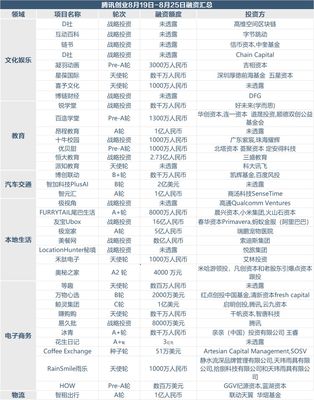 創投周報 上周75個項目獲超70億融資，寵物用品零售與商品房代購代銷成熱點